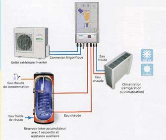 Pompe à chaleur Air-Eau, chauffage central et eau chaude